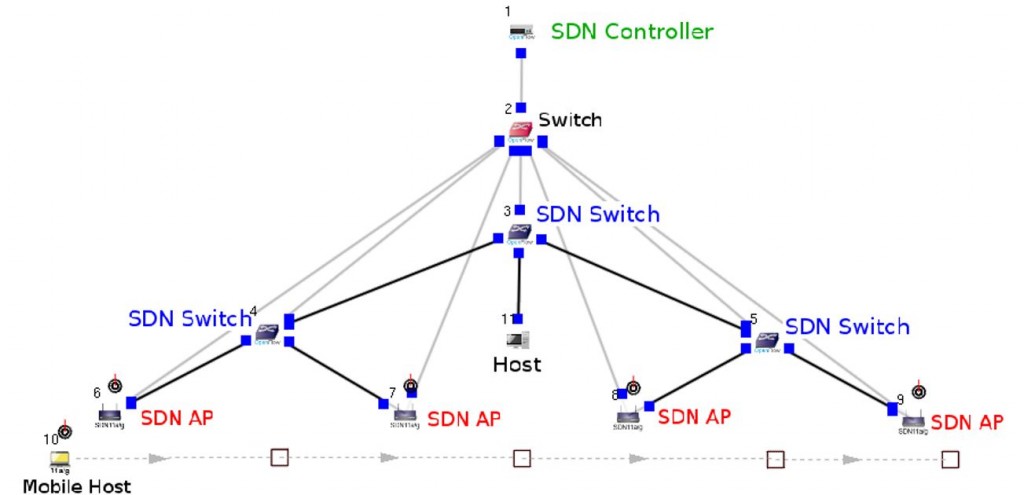 SDN_Wi-Fi_Infra