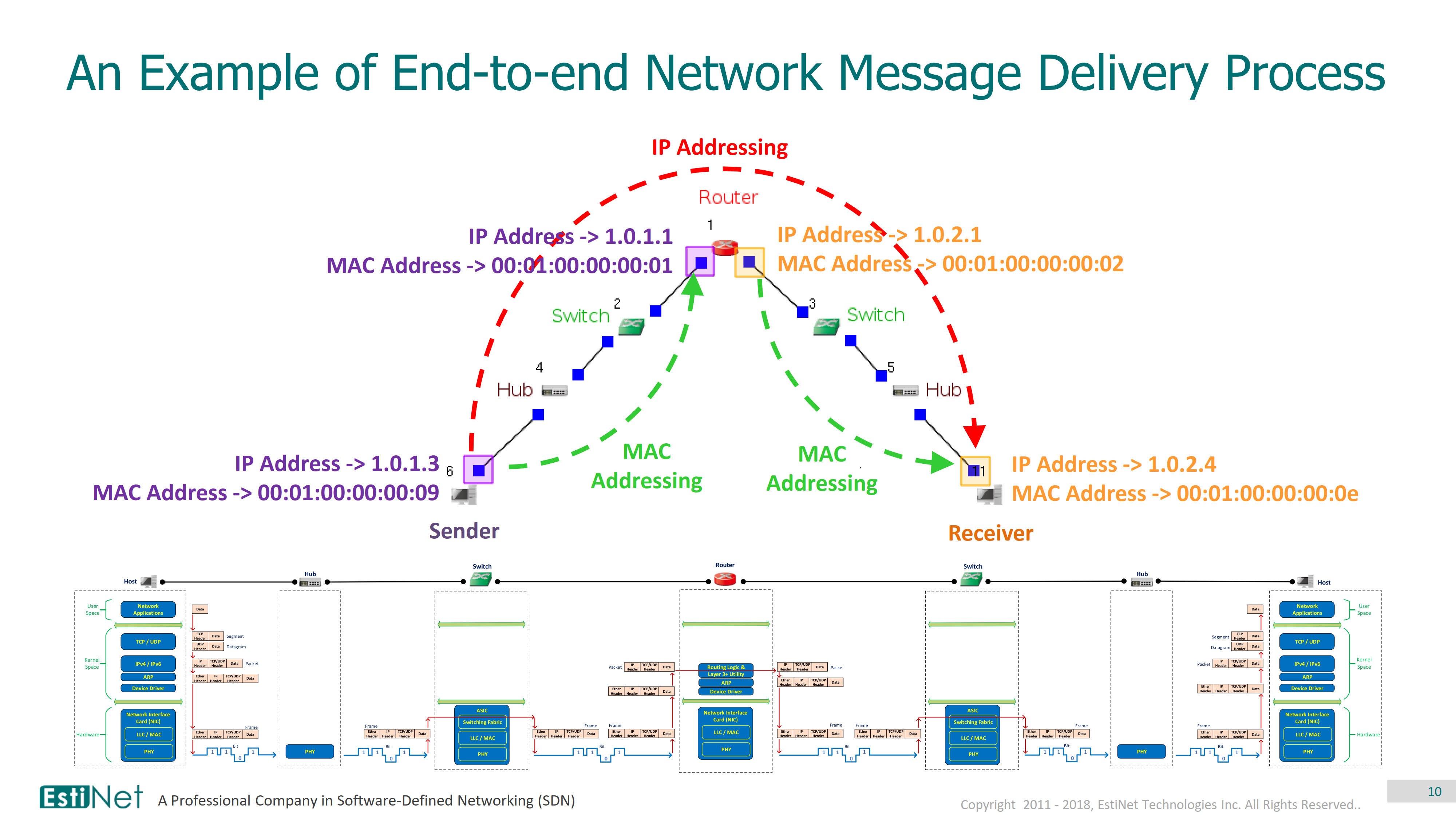 Network Messages' Encapsulation, Addressing and End-to-end Delivery Process_10